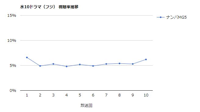 ナンバMG5 視聴率グラフ