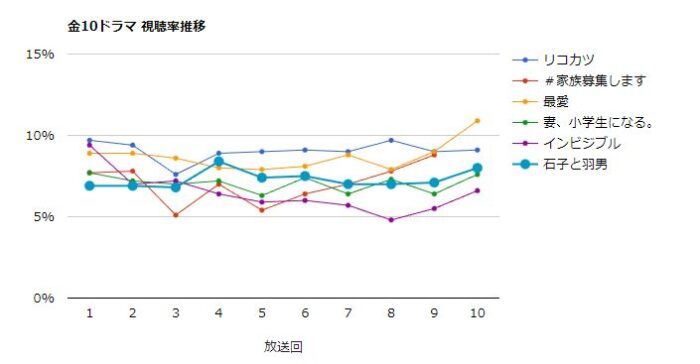 石子と羽男 視聴率グラフ