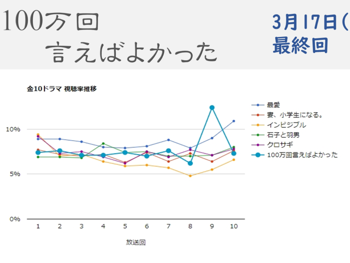 ドラマ「100万回言えばよかった」の視聴率は？