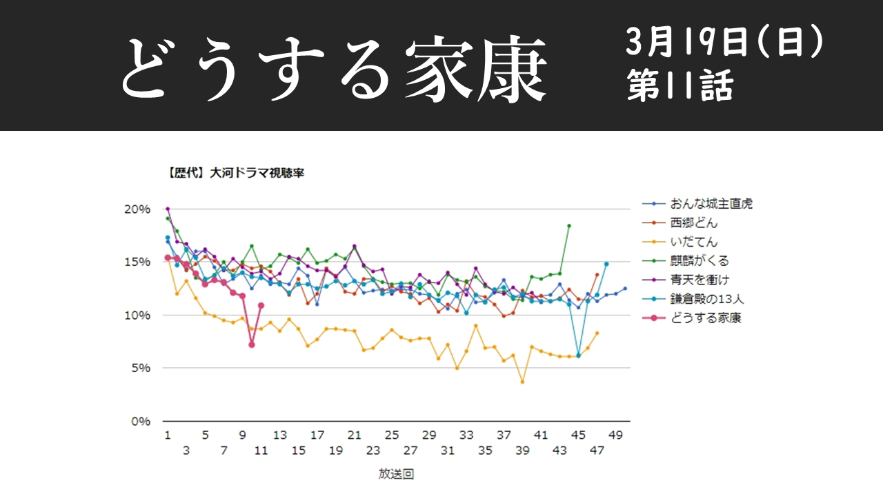 大河ドラマ「どうする家康」視聴率グラフ3月19日