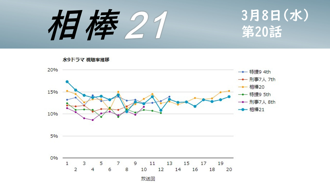 「相棒21」視聴率グラフ 第20話