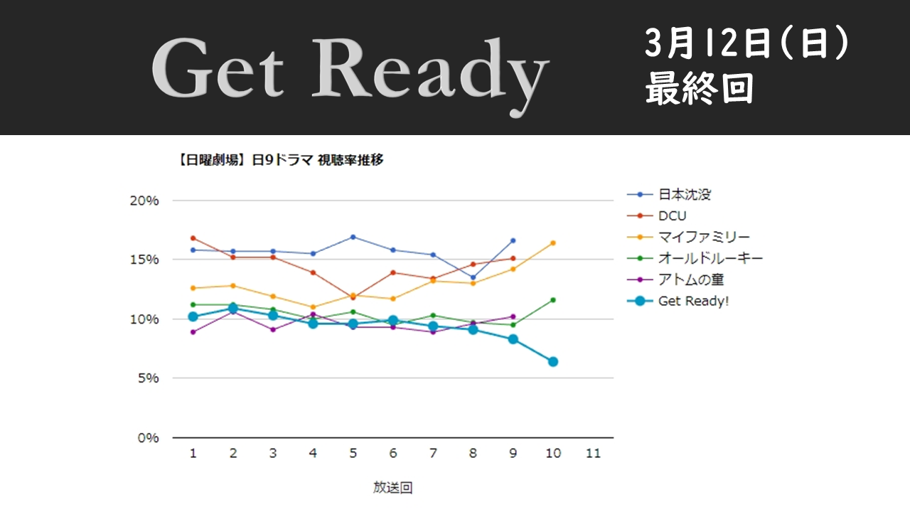 「Get Ready!」視聴率グラフ 最終回