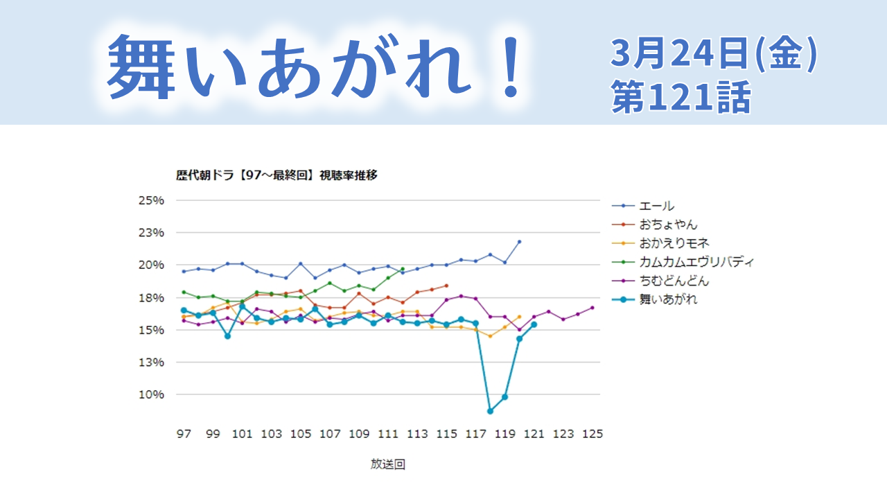 朝ドラ「舞いあがれ！」視聴率グラフ3月24日