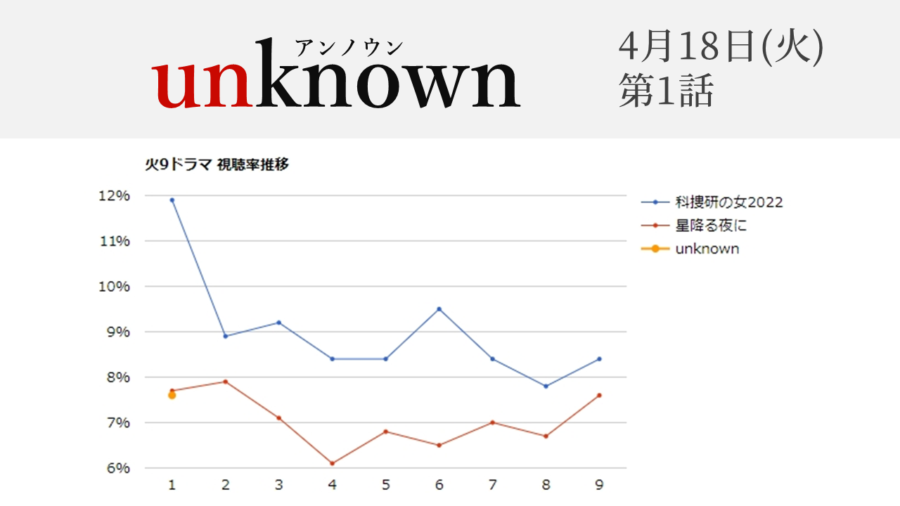 「unknown」視聴率グラフ 第1話