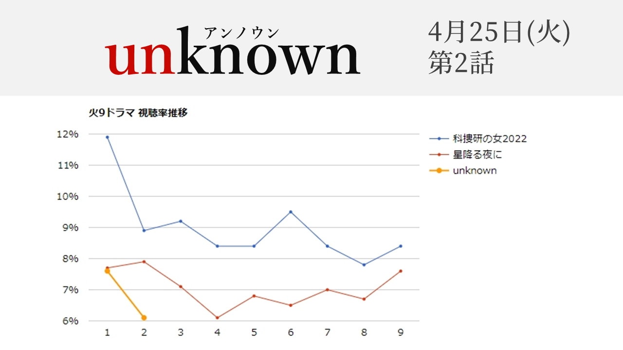 「unknown」視聴率グラフ 第2話