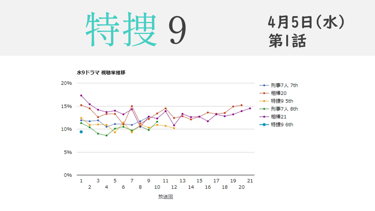 「特捜9 season6」視聴率グラフ 第1話