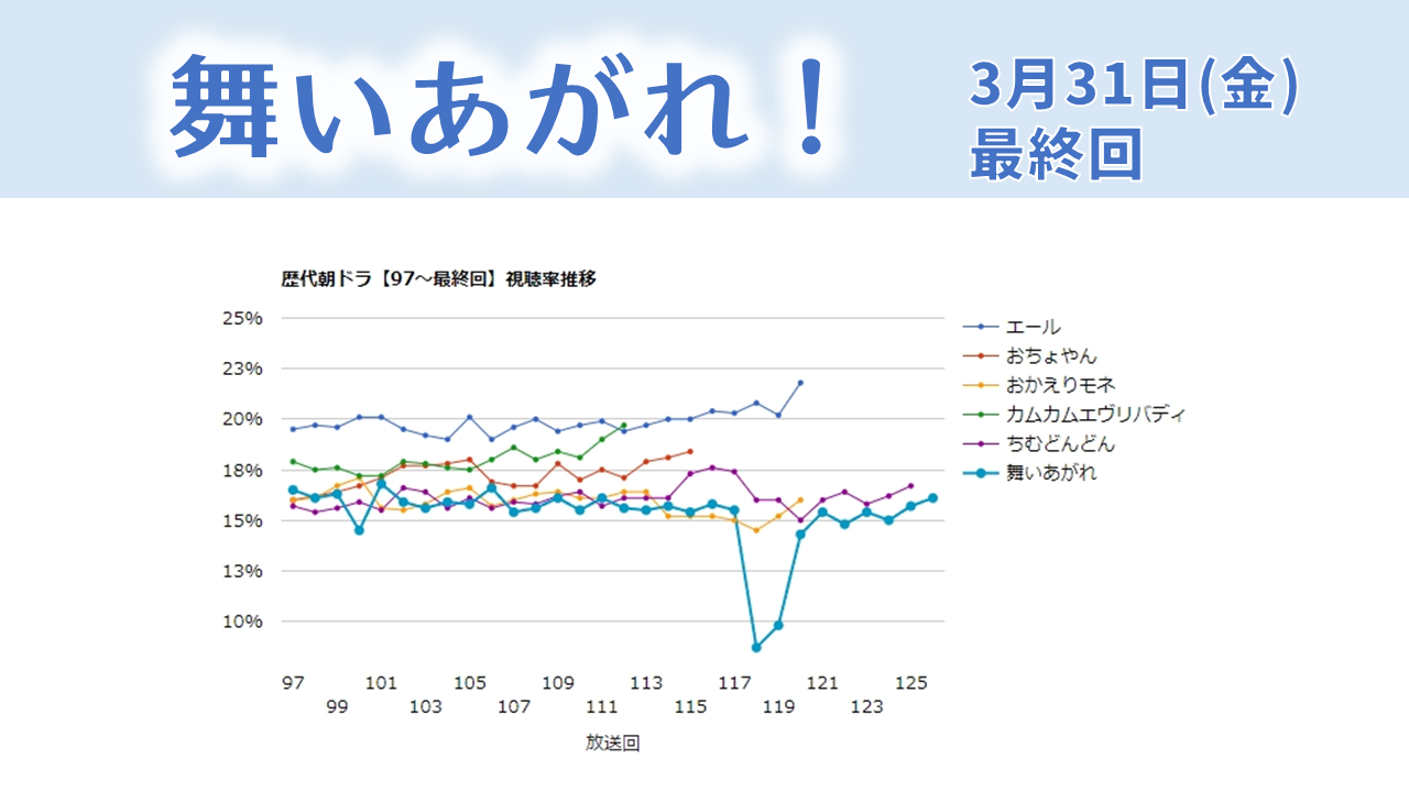 朝ドラ「舞いあがれ！」視聴率グラフ3月31日