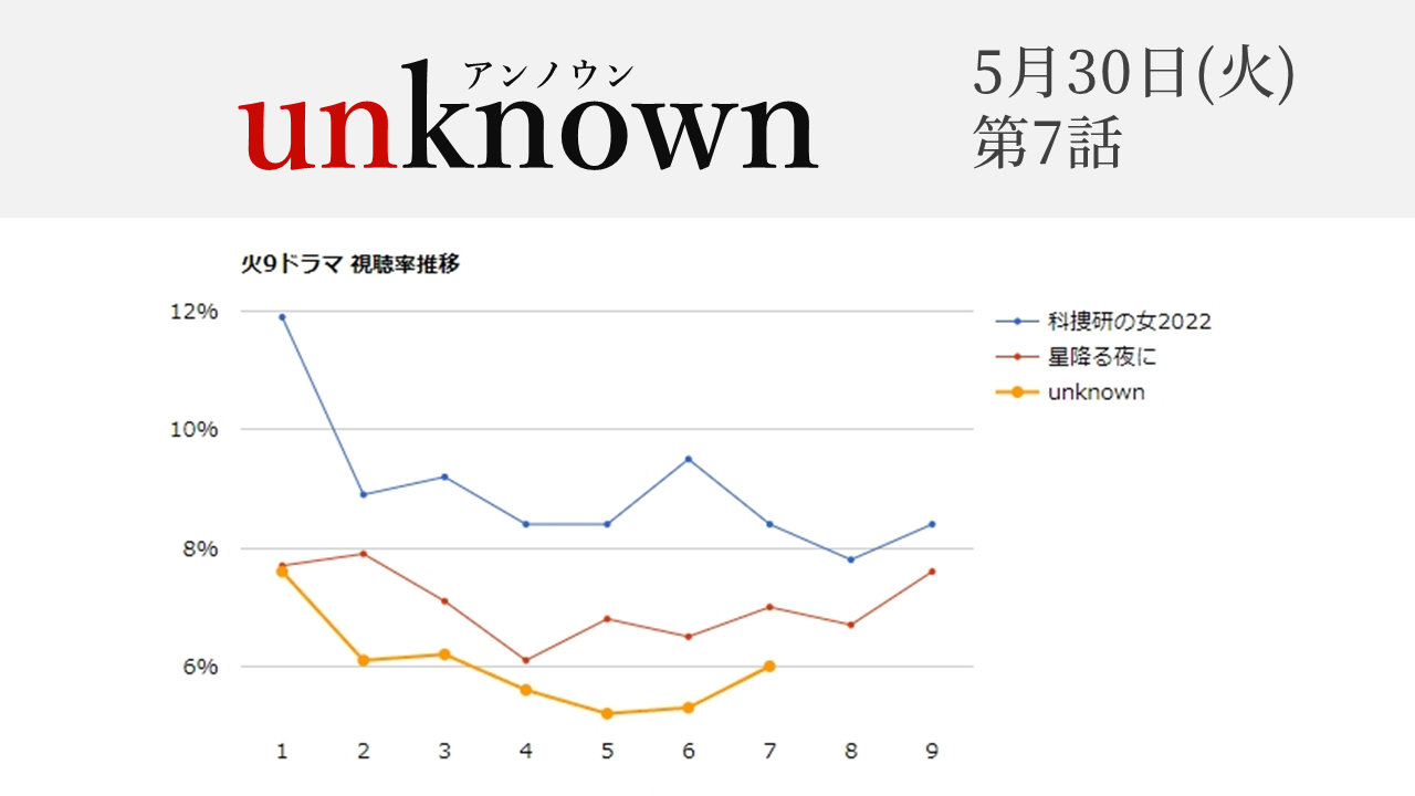 「unknown」視聴率グラフ 第7話