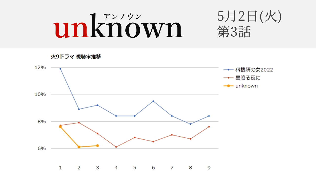 「unknown」視聴率グラフ 第3話