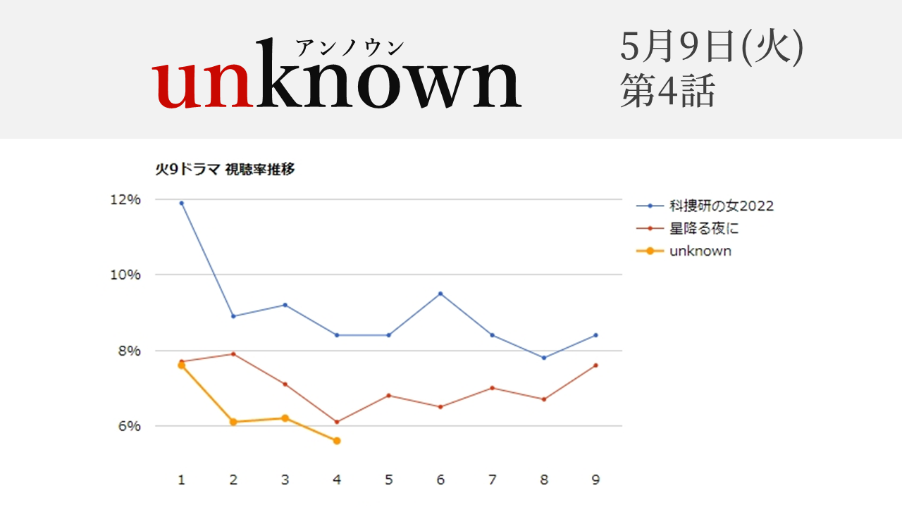 「unknown」視聴率グラフ 第4話