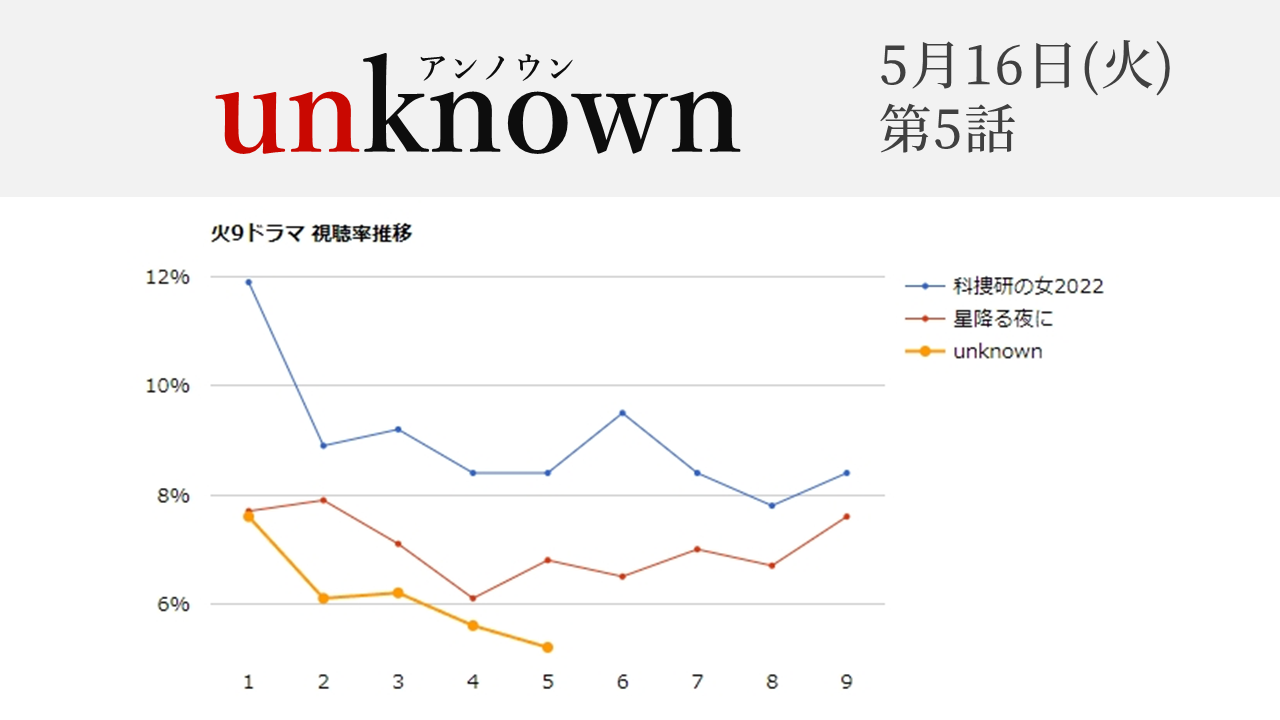 「unknown」視聴率グラフ 第5話