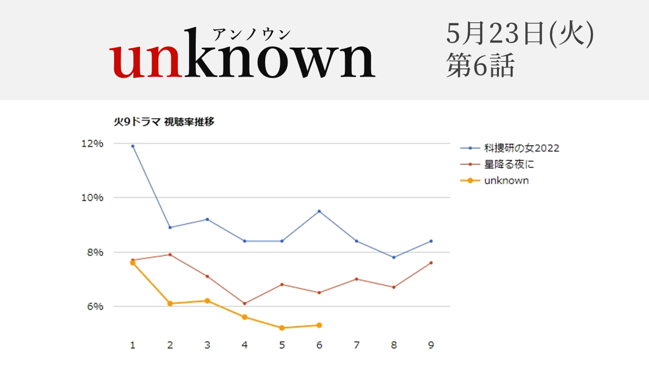 「unknown」視聴率グラフ 第6話