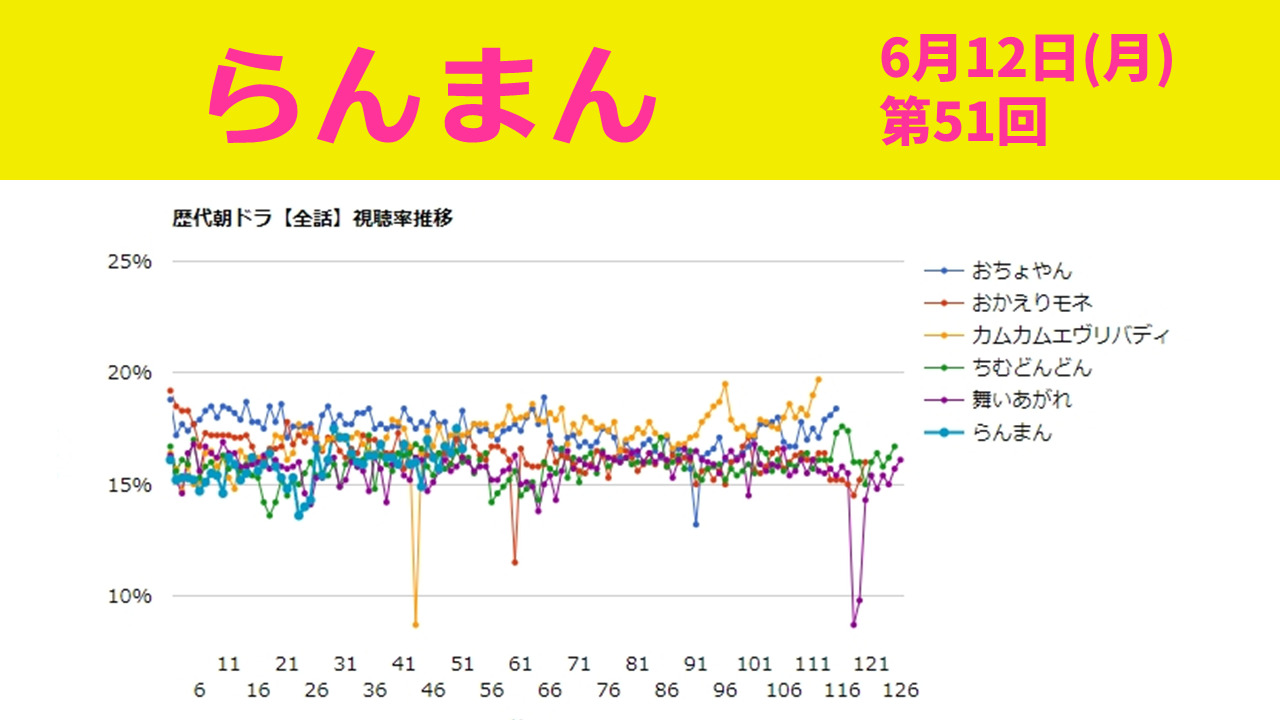 朝ドラ「らんまん」視聴率 第51回