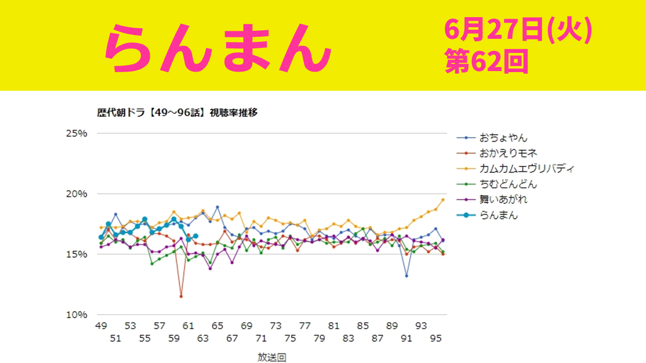 朝ドラ「らんまん」視聴率 第62回