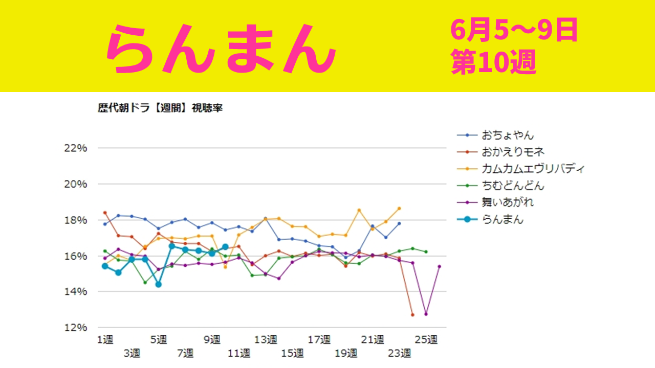 朝ドラ「らんまん」視聴率グラフ第10週