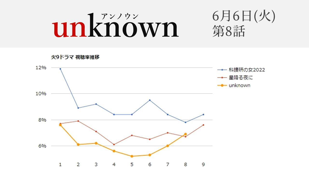「unknown」視聴率グラフ 第8話