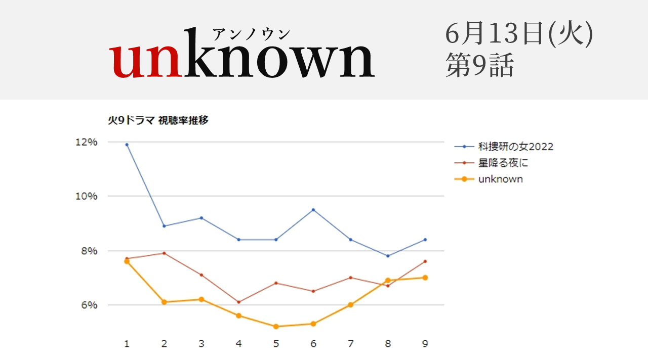 「unknown」視聴率グラフ 最終回