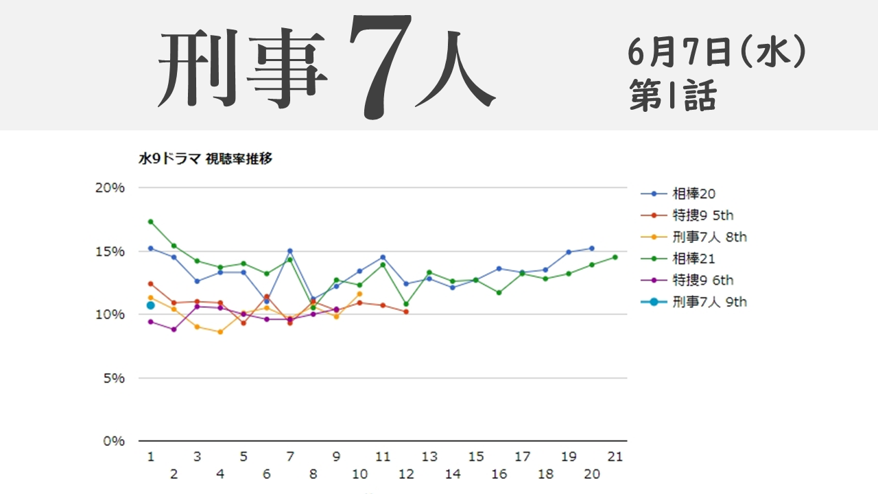 「刑事7人 season9」視聴率グラフ 第1話