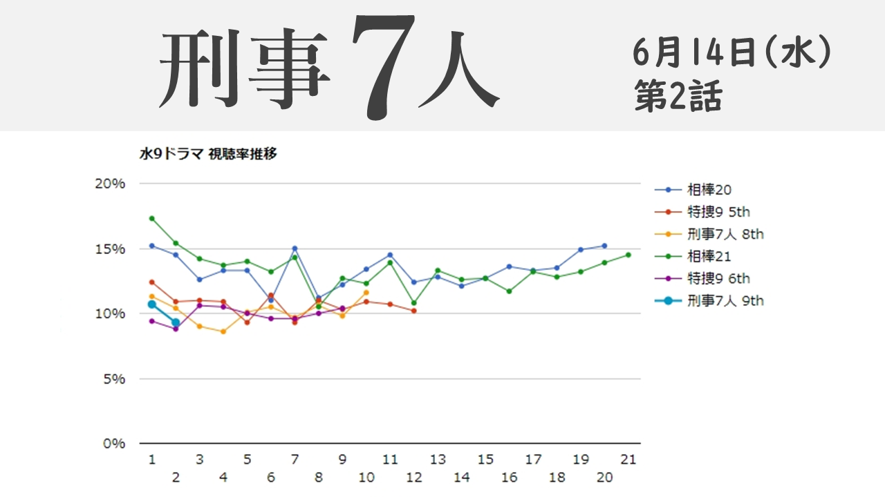 「刑事7人 season9」視聴率グラフ 第2話