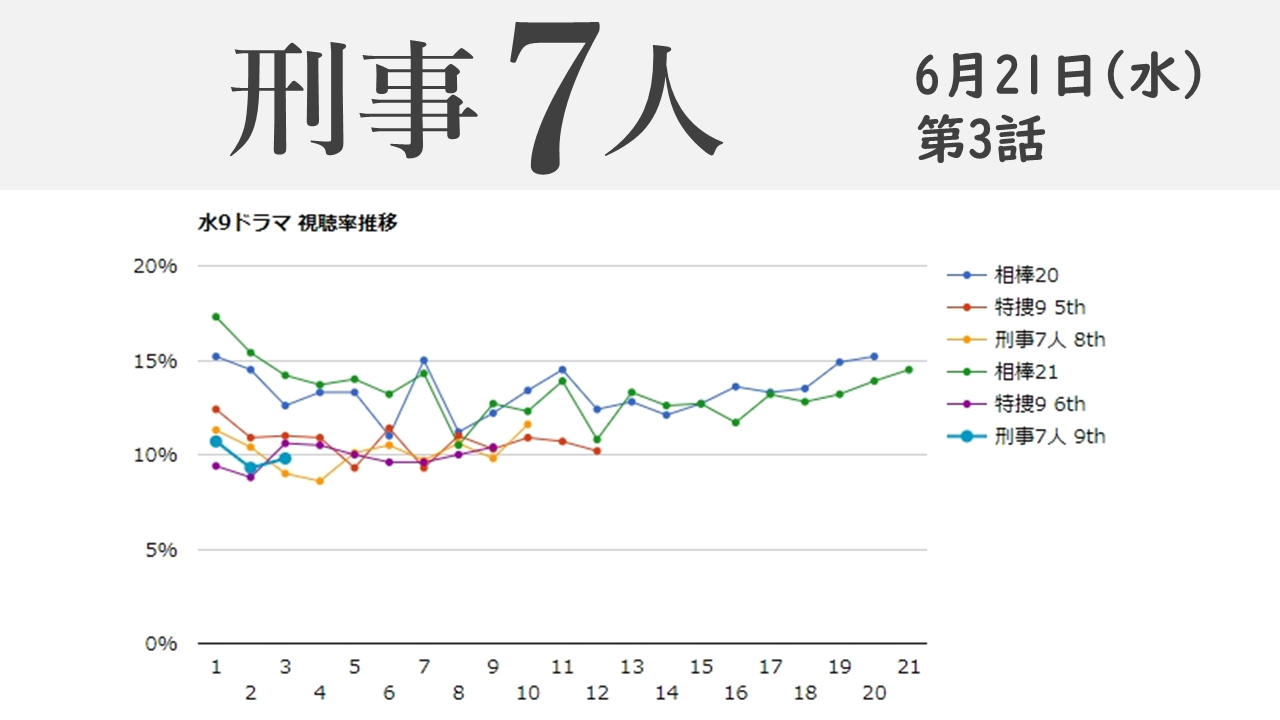 「刑事7人 season9」視聴率グラフ 第3話
