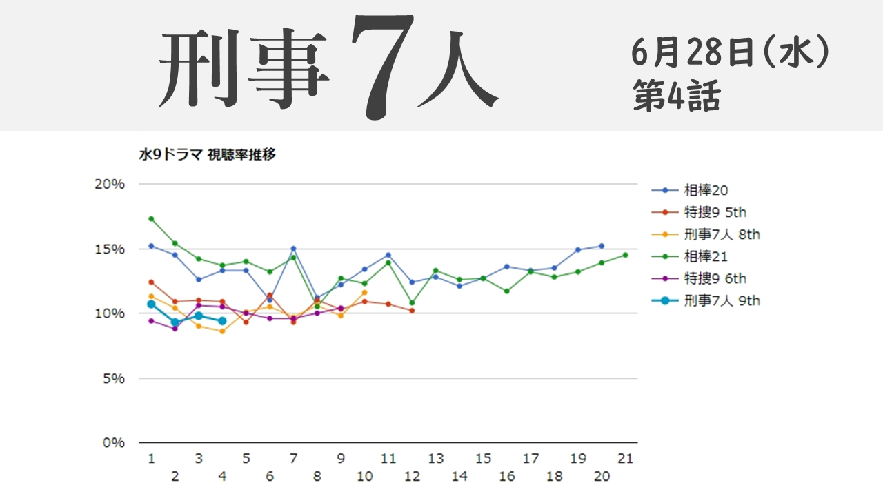 「刑事7人 season9」視聴率グラフ 第4話