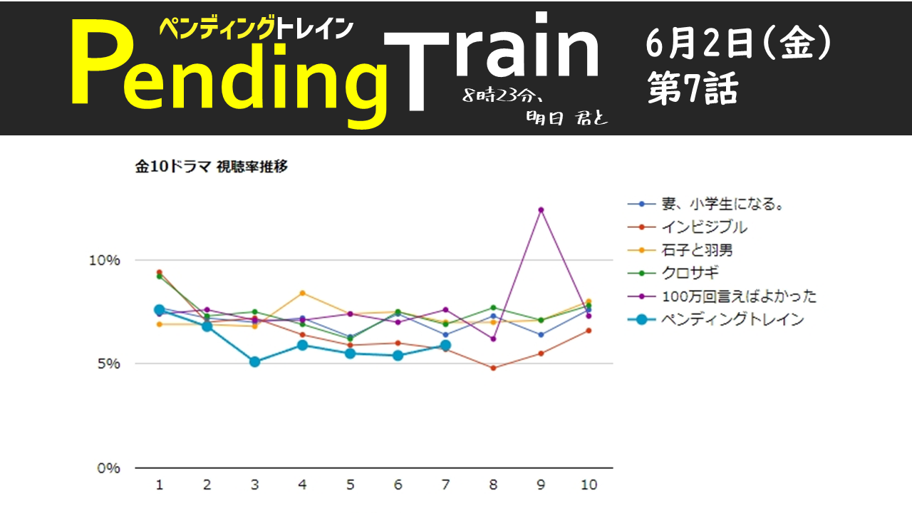 「ペンディングトレイン」視聴率グラフ 第7話