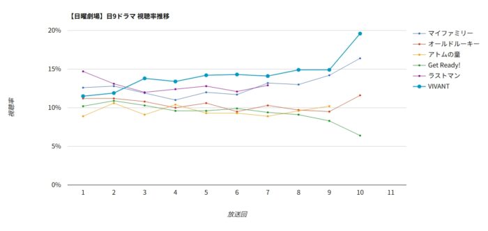 日曜劇場「VIVANT」視聴率グラフ