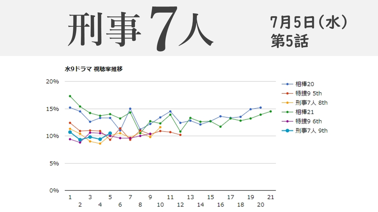 「刑事7人 season9」視聴率グラフ 第5話