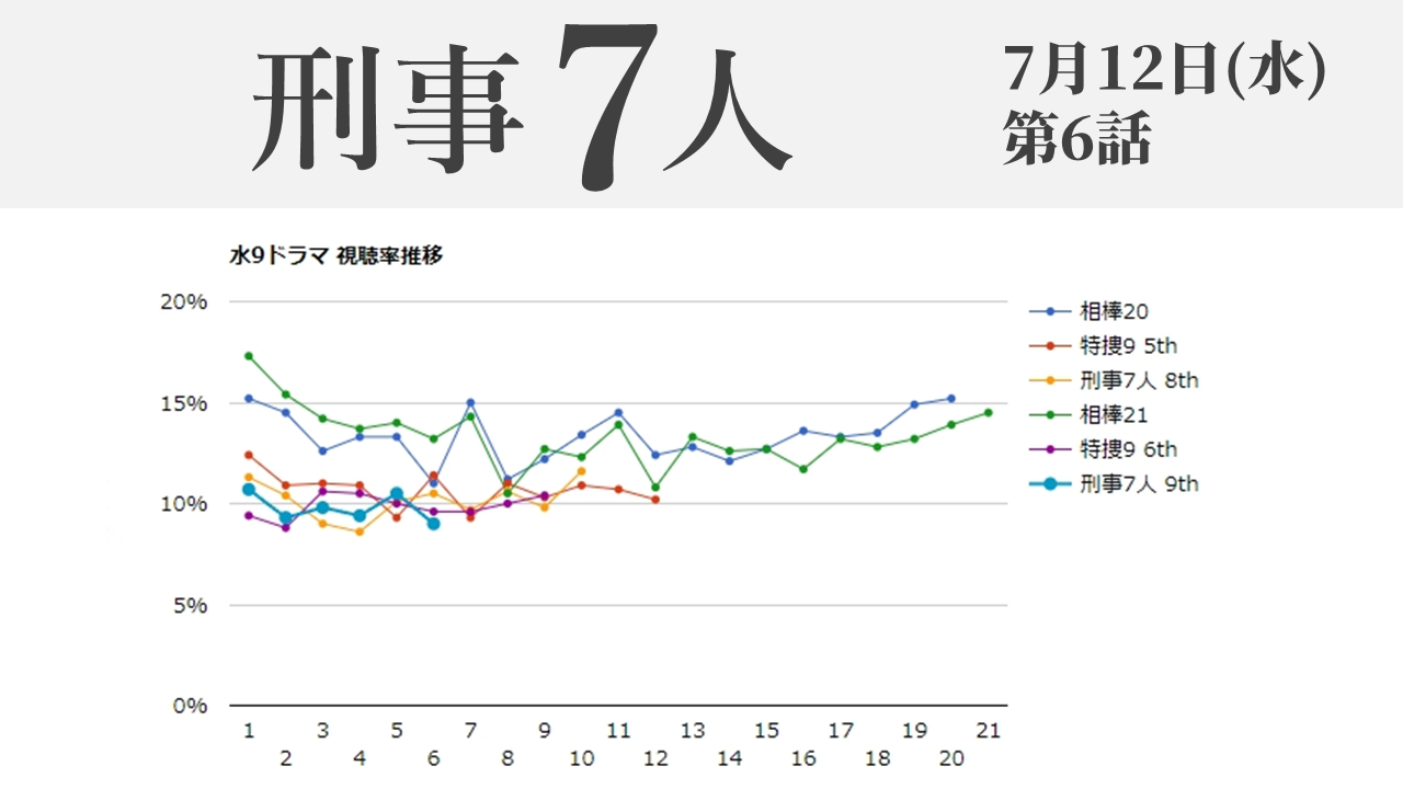 「刑事7人 season9」視聴率グラフ 第6話