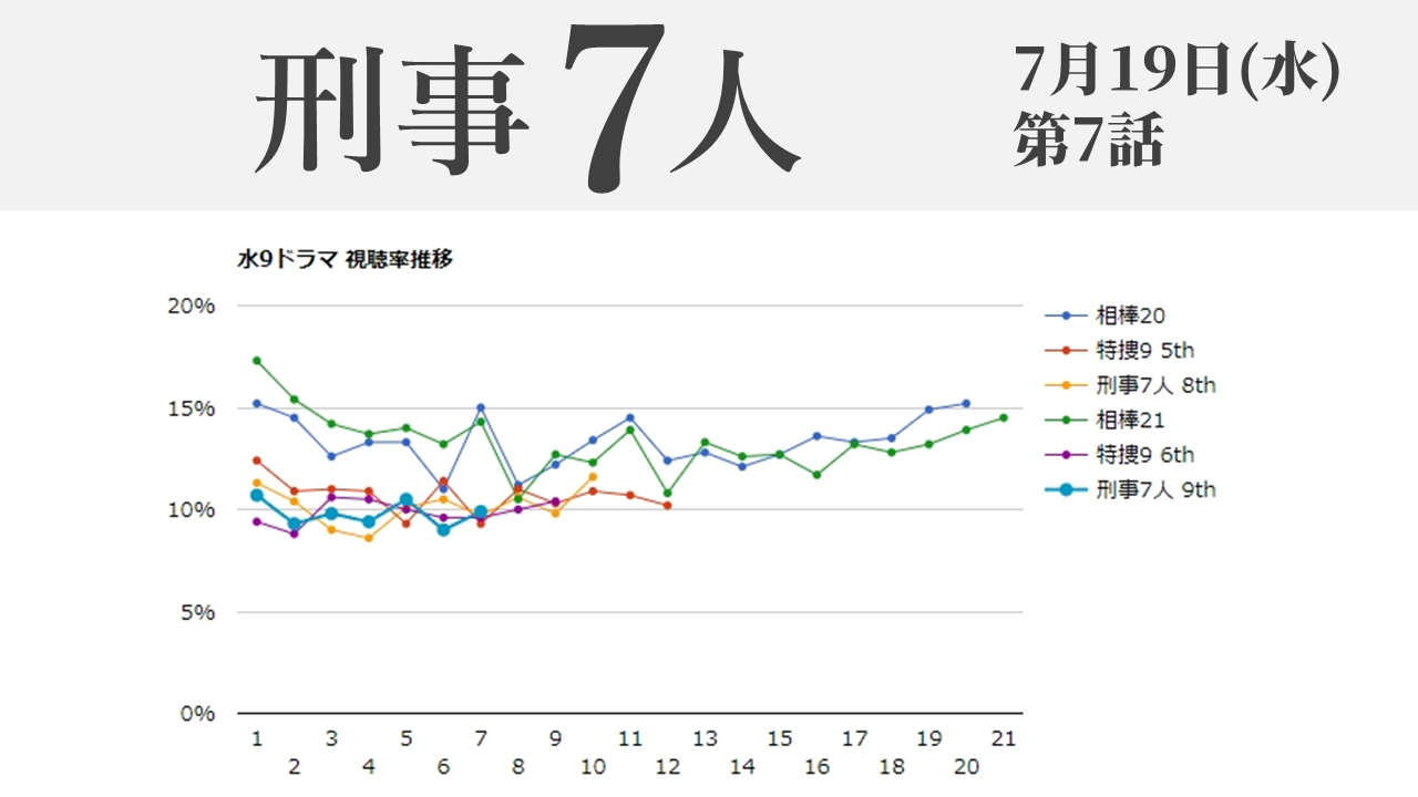 「刑事7人 season9」視聴率グラフ 第7話