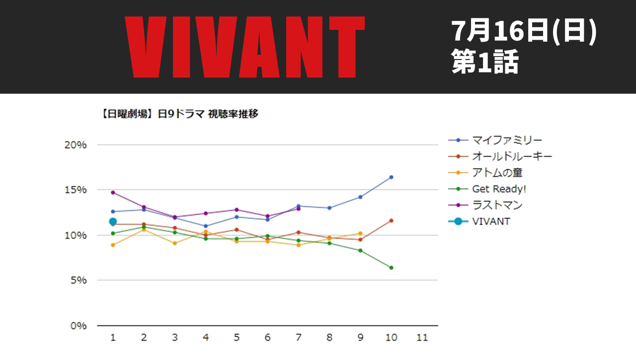 「VIVANT」視聴率グラフ 第1話