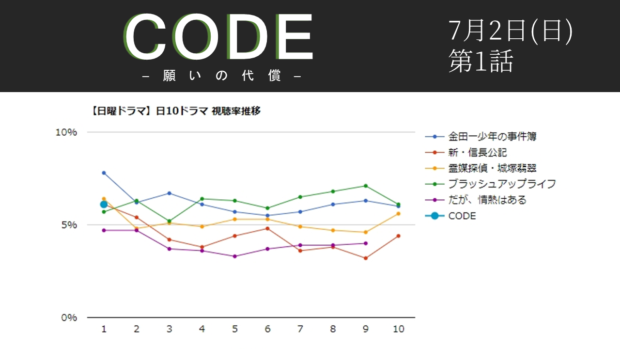 「CODE─願いの代償─」視聴率グラフ 第1話