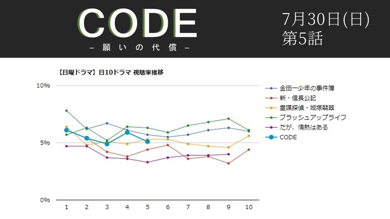 「CODE─願いの代償─」視聴率グラフ 第5話