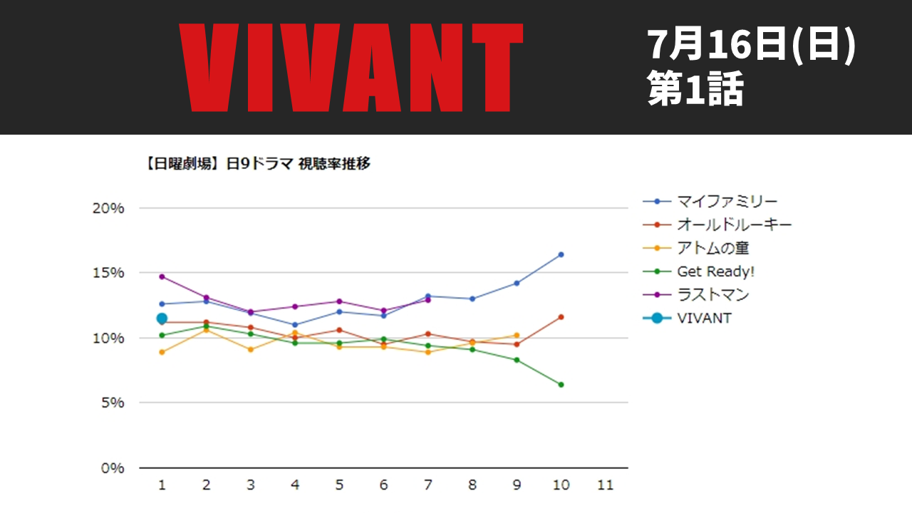 「vivant」初回視聴率は11 5 前作「ラストマン」初回から大幅ダウンでスタート ドラマの噂話