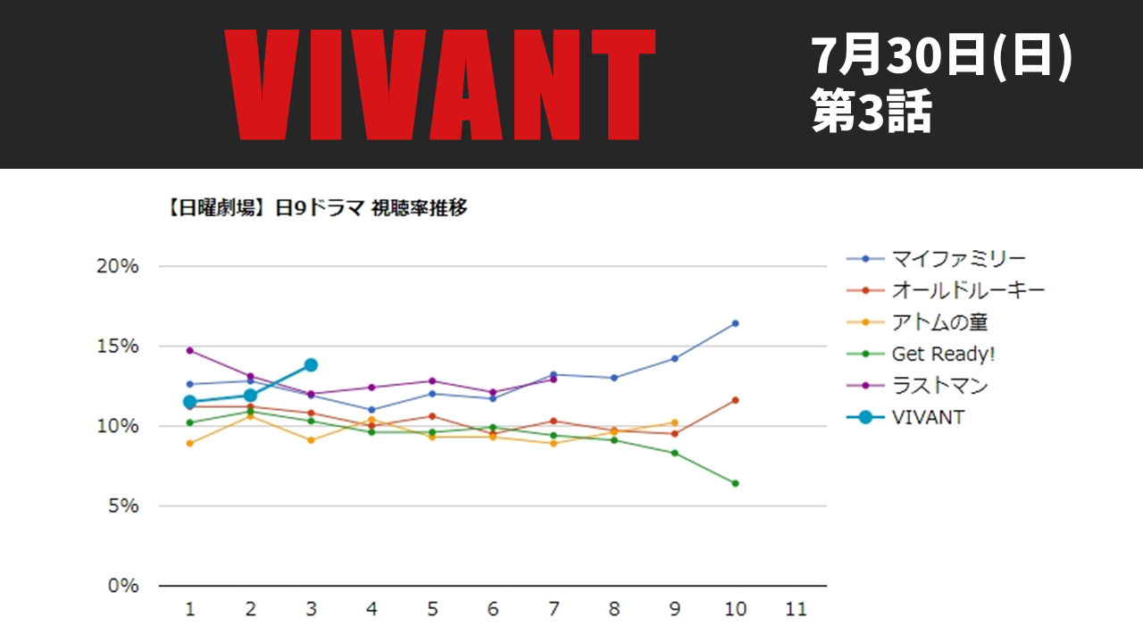 「VIVANT」視聴率グラフ 第3話