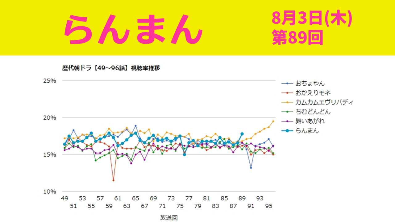 朝ドラ「らんまん」視聴率 第89回