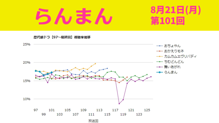 朝ドラ「らんまん」視聴率 第101回