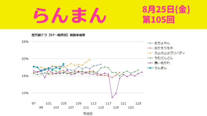 朝ドラ「らんまん」視聴率 第105回