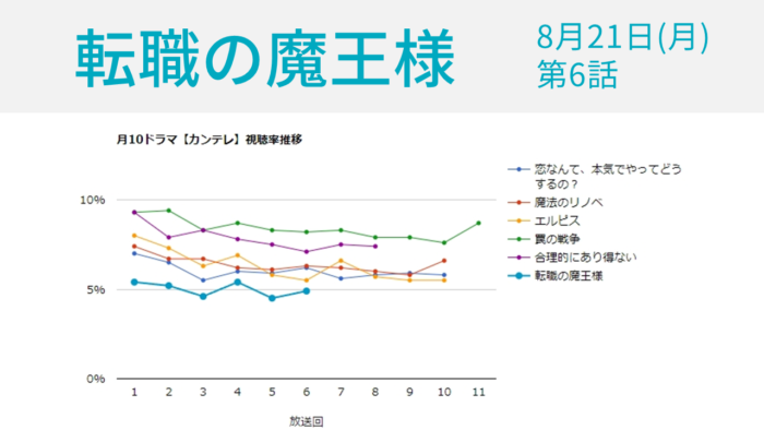「転職の魔王様」視聴率グラフ 第6話