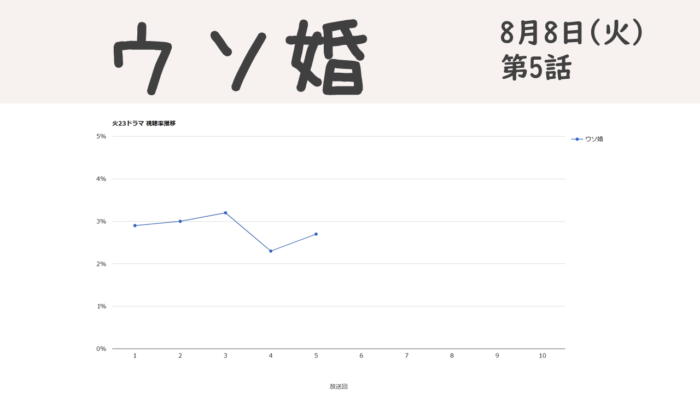 「ウソ婚」視聴率グラフ 第5話
