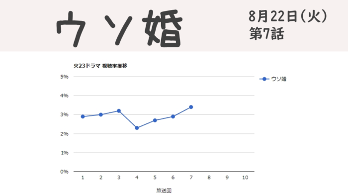 「ウソ婚」視聴率グラフ 第7話