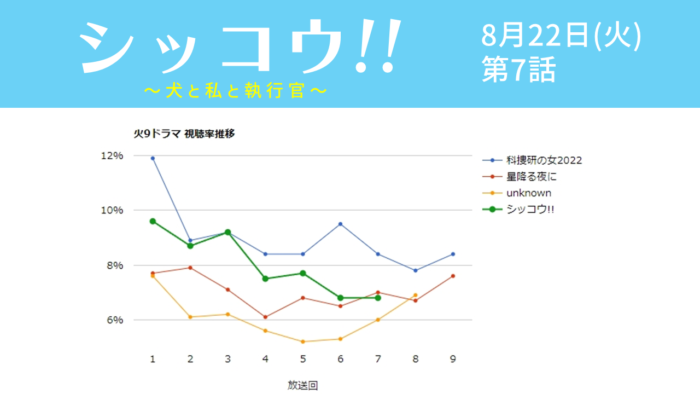 「シッコウ!!」視聴率グラフ 第7話