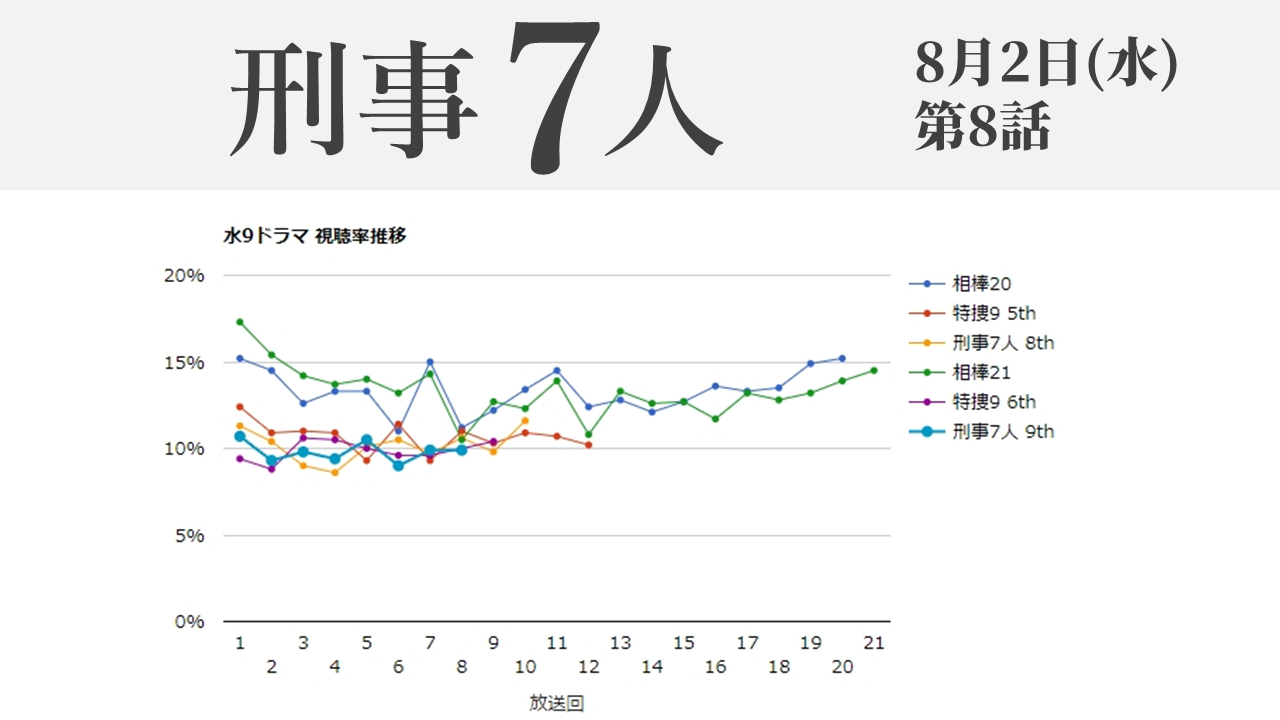 「刑事7人 season9」視聴率グラフ 第8話