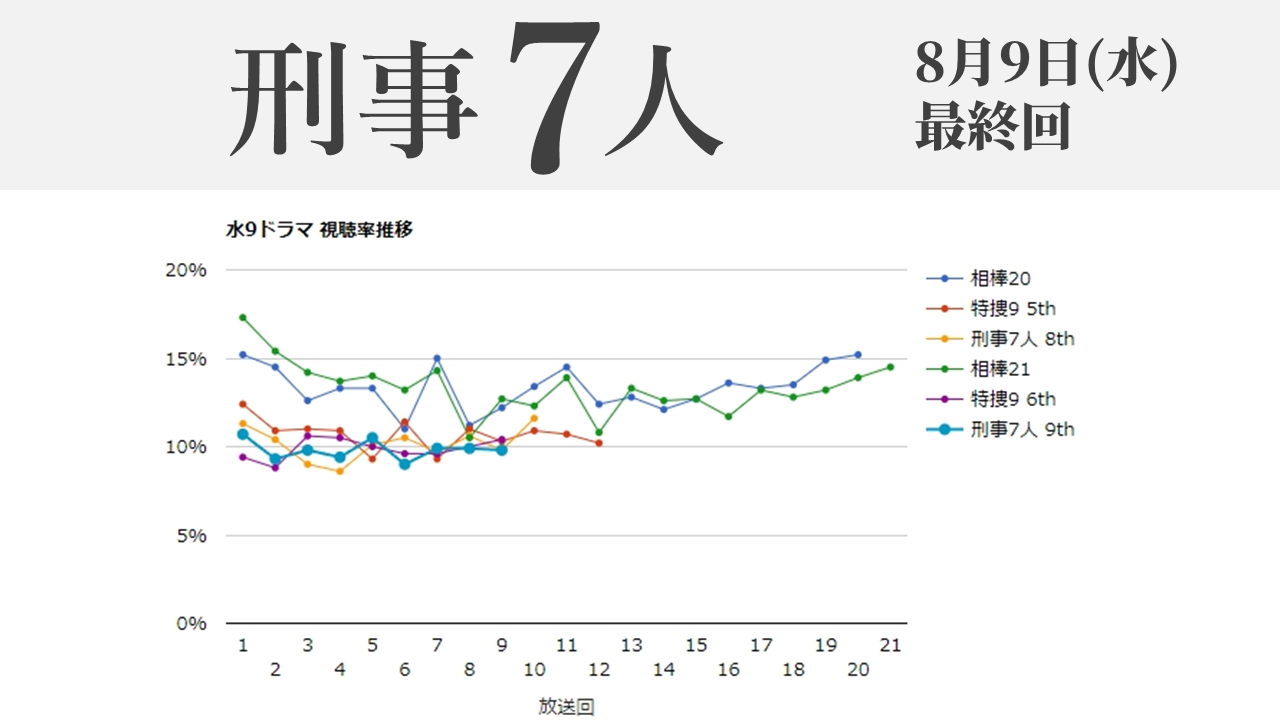 「刑事7人 season9」視聴率グラフ 最終回