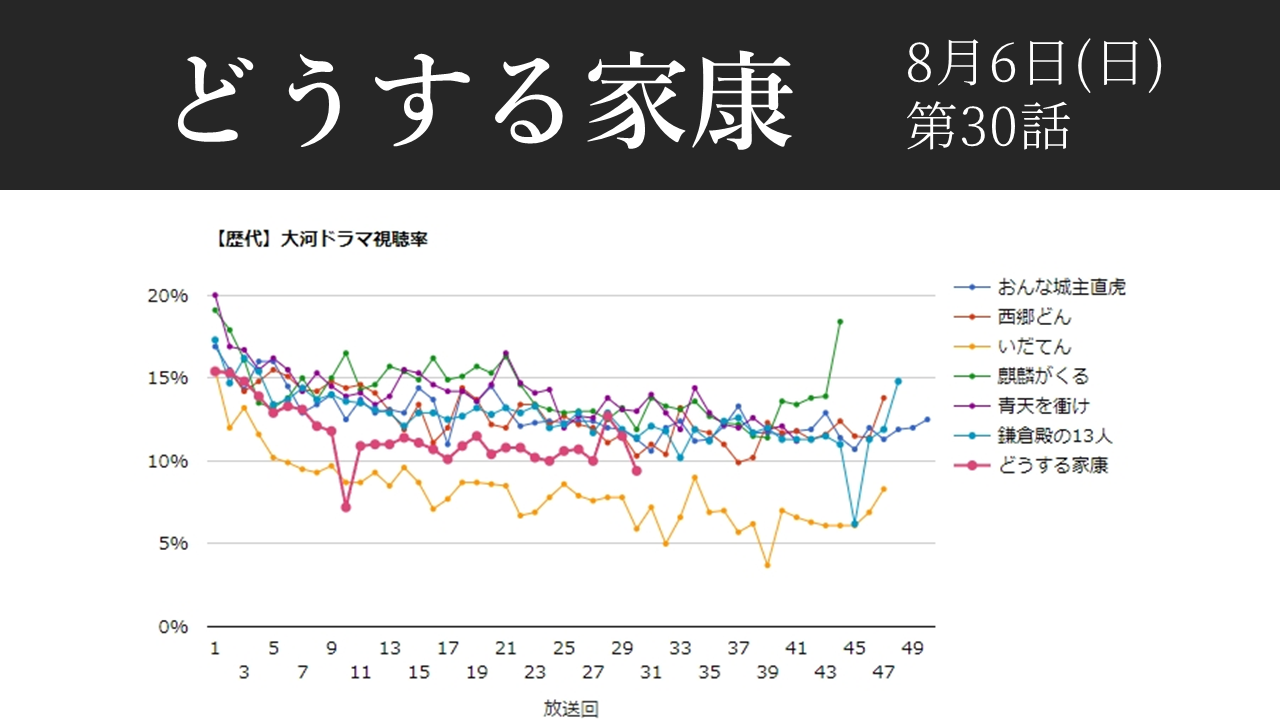 大河ドラマ「どうする家康」視聴率グラフ第30話