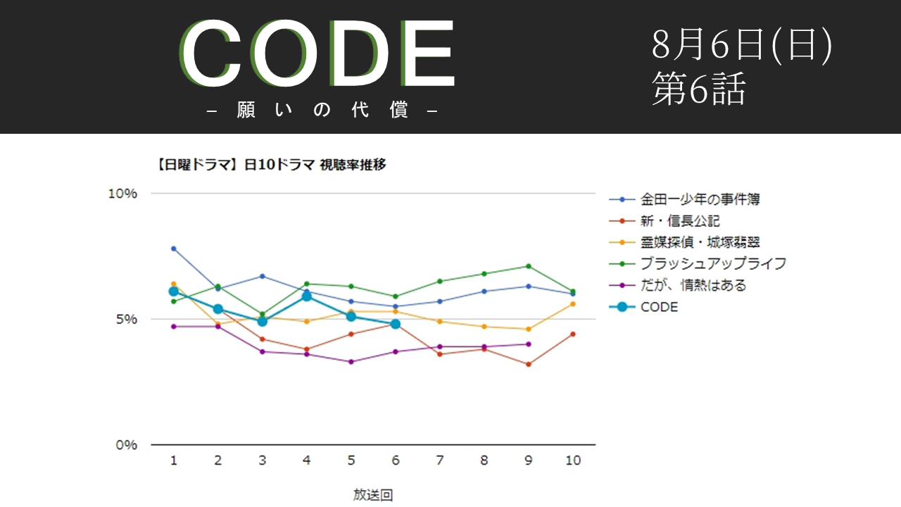 「CODE─願いの代償─」視聴率グラフ 第6話