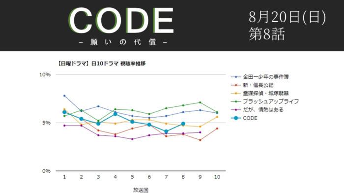 「CODE─願いの代償─」視聴率グラフ 第8話