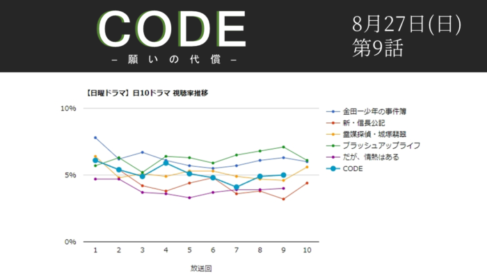 「CODE─願いの代償─」視聴率グラフ 第9話