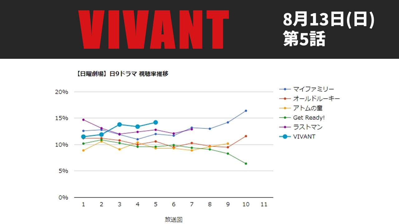 「VIVANT」視聴率グラフ 第5話