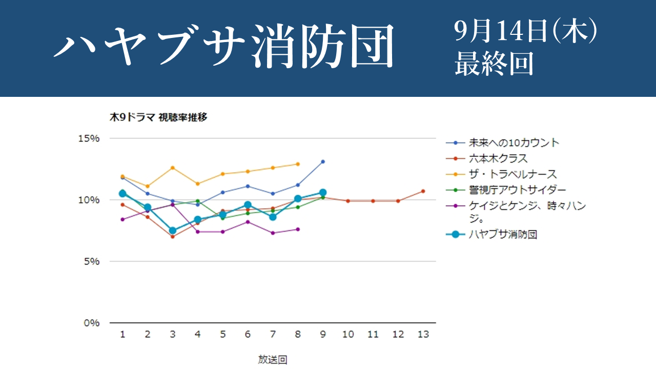「ハヤブサ消防団」視聴率グラフ 最終回